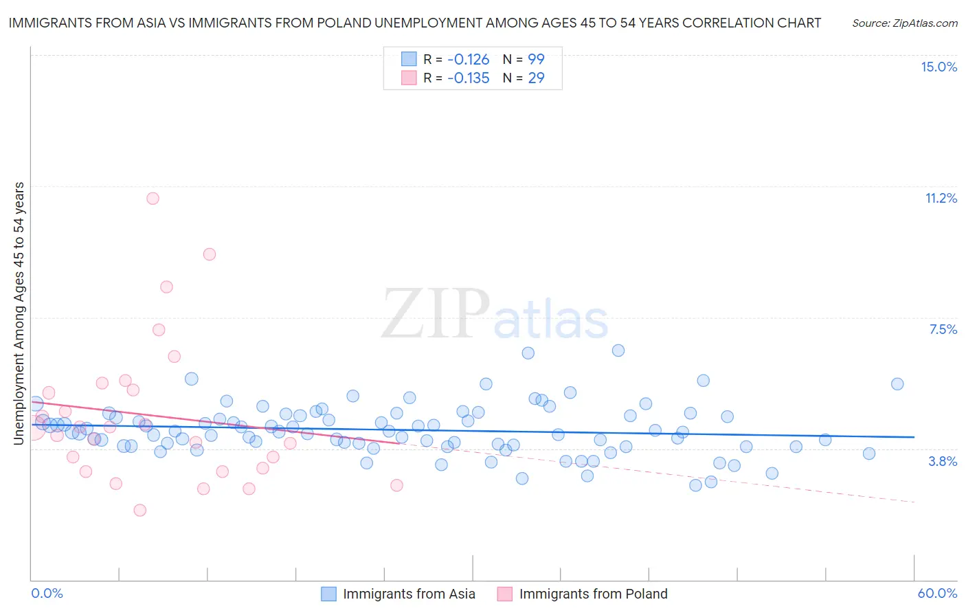 Immigrants from Asia vs Immigrants from Poland Unemployment Among Ages 45 to 54 years