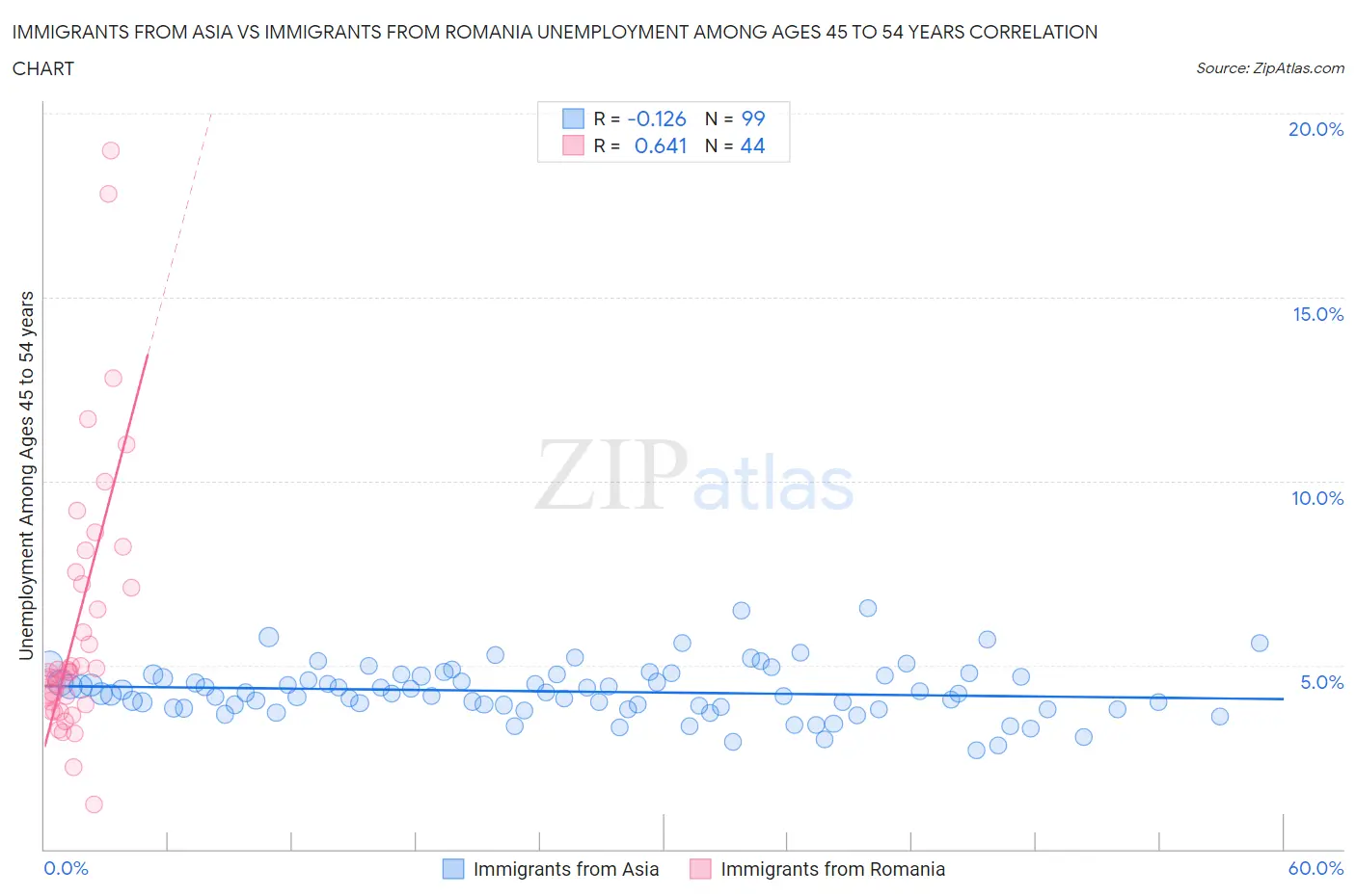 Immigrants from Asia vs Immigrants from Romania Unemployment Among Ages 45 to 54 years
