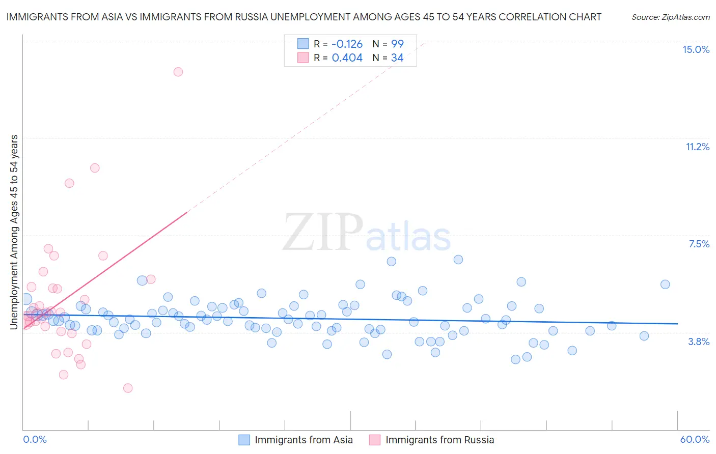 Immigrants from Asia vs Immigrants from Russia Unemployment Among Ages 45 to 54 years