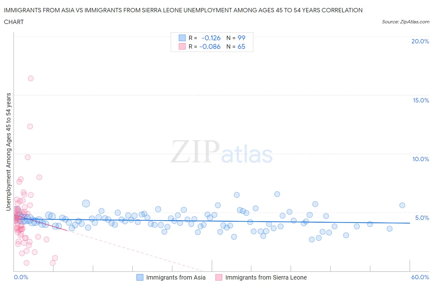 Immigrants from Asia vs Immigrants from Sierra Leone Unemployment Among Ages 45 to 54 years