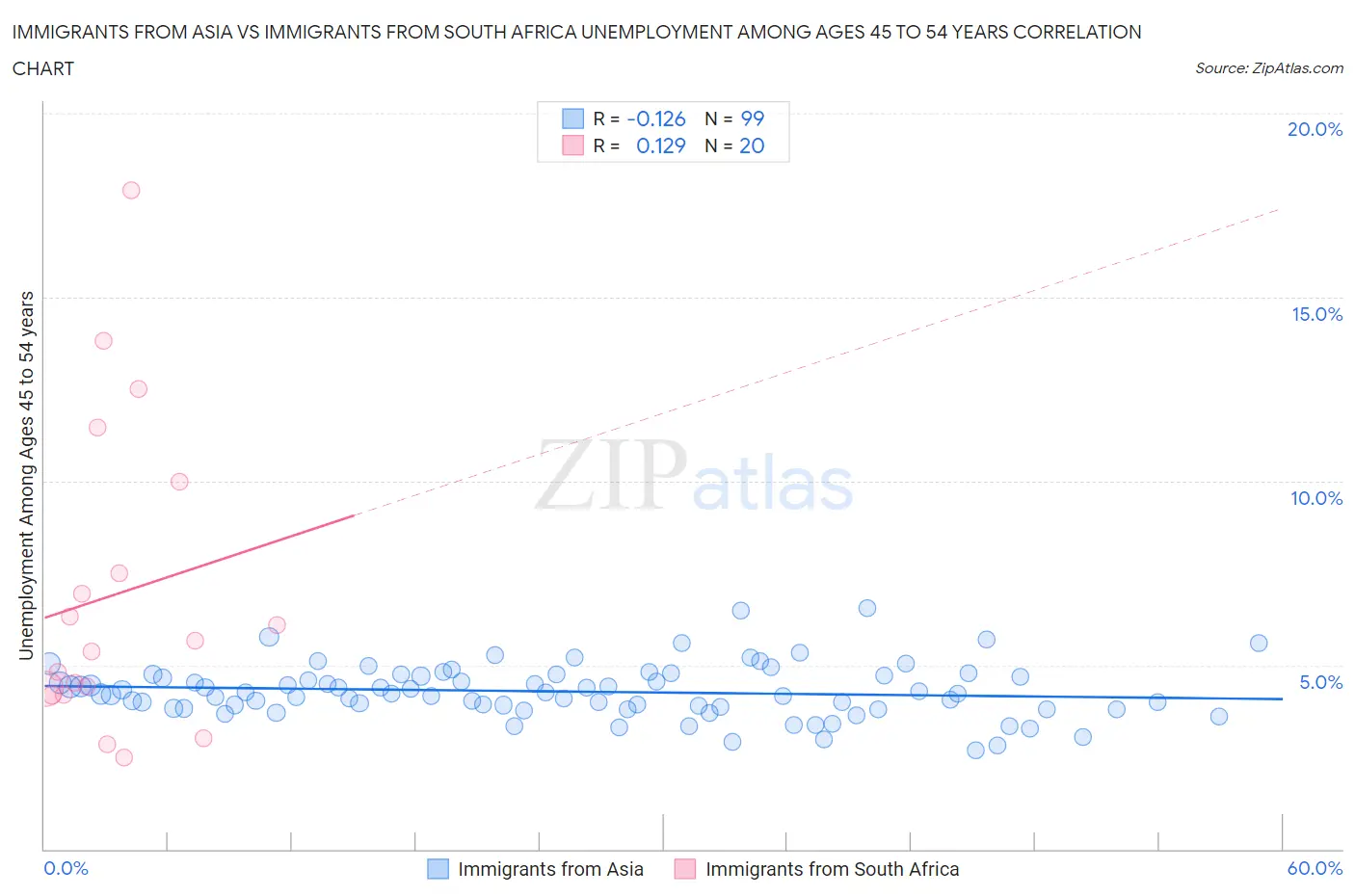 Immigrants from Asia vs Immigrants from South Africa Unemployment Among Ages 45 to 54 years