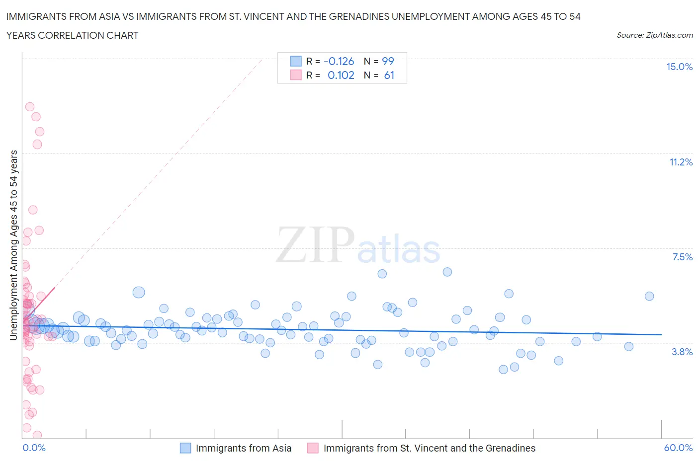 Immigrants from Asia vs Immigrants from St. Vincent and the Grenadines Unemployment Among Ages 45 to 54 years