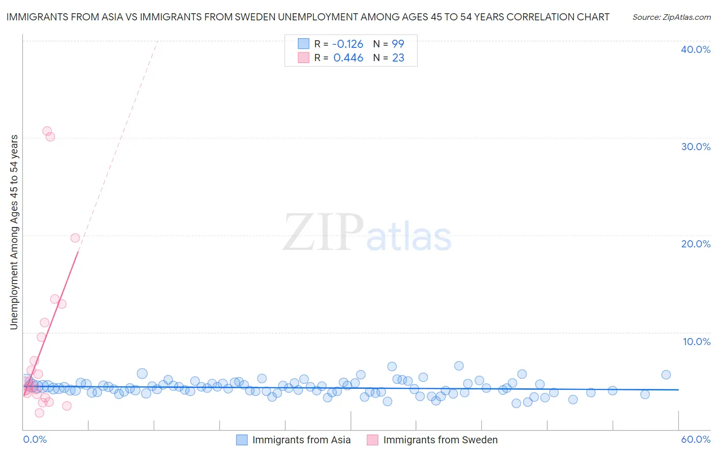 Immigrants from Asia vs Immigrants from Sweden Unemployment Among Ages 45 to 54 years