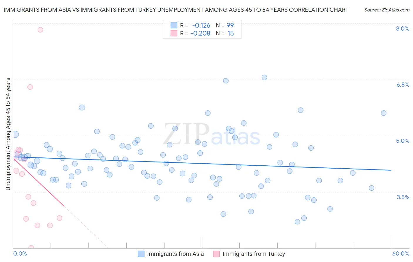 Immigrants from Asia vs Immigrants from Turkey Unemployment Among Ages 45 to 54 years