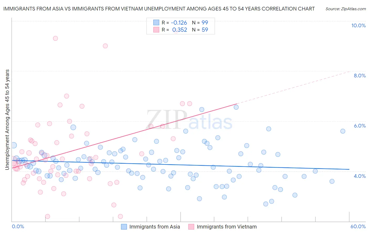 Immigrants from Asia vs Immigrants from Vietnam Unemployment Among Ages 45 to 54 years