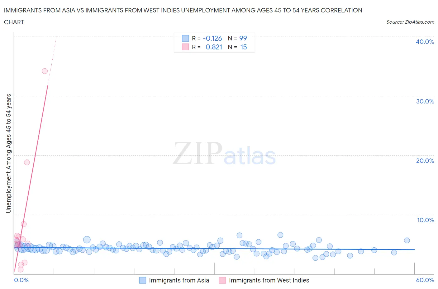 Immigrants from Asia vs Immigrants from West Indies Unemployment Among Ages 45 to 54 years