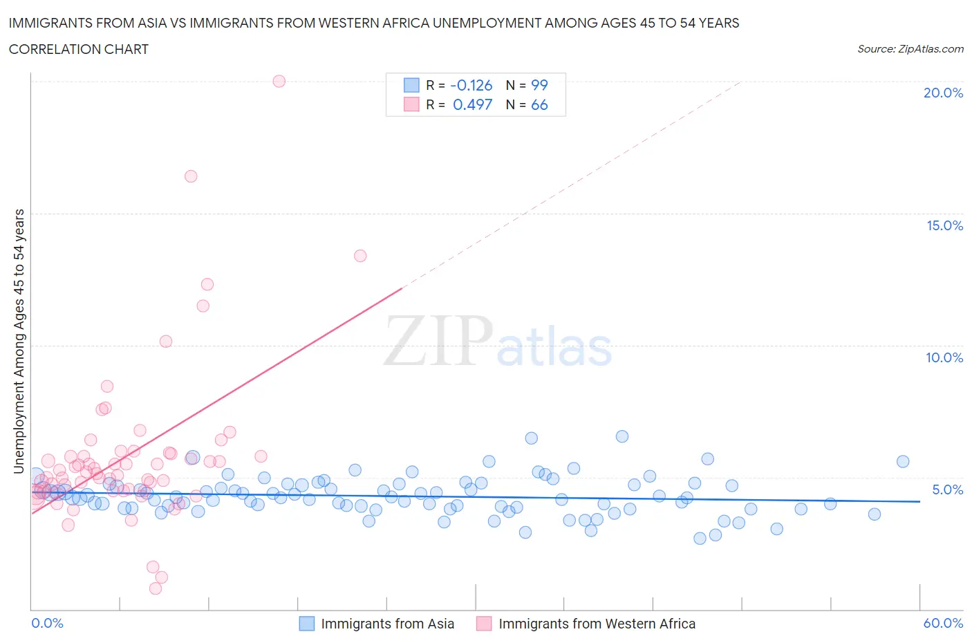 Immigrants from Asia vs Immigrants from Western Africa Unemployment Among Ages 45 to 54 years
