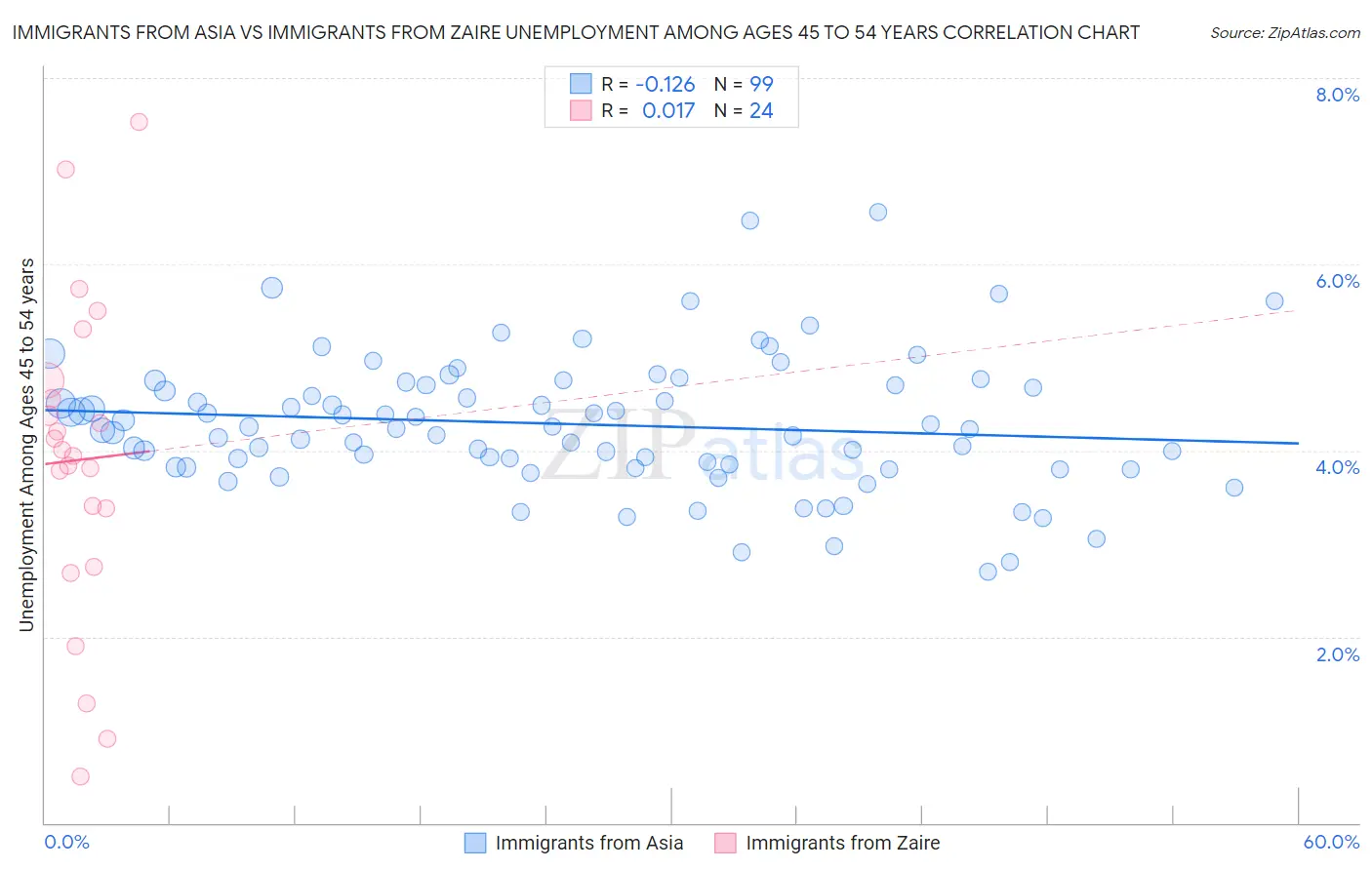 Immigrants from Asia vs Immigrants from Zaire Unemployment Among Ages 45 to 54 years