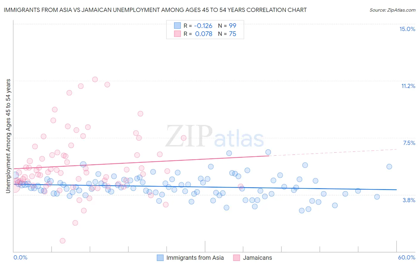 Immigrants from Asia vs Jamaican Unemployment Among Ages 45 to 54 years