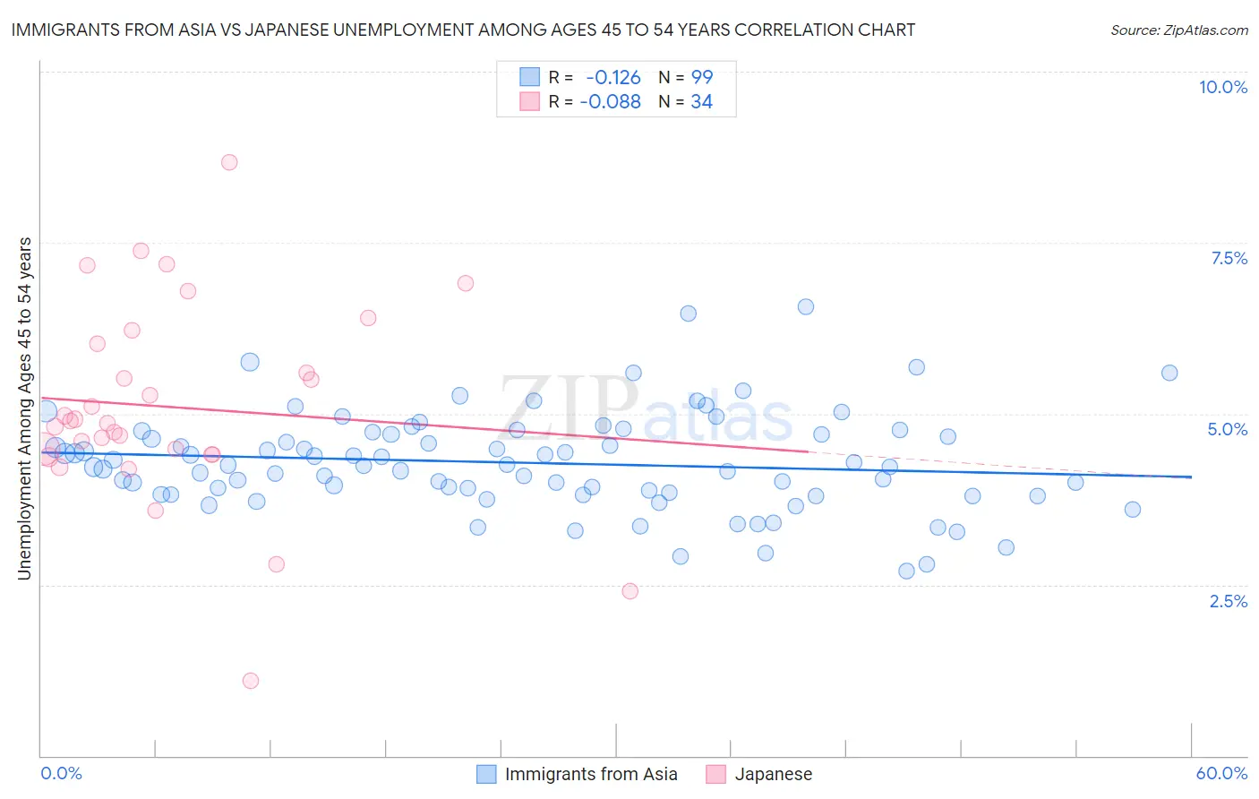 Immigrants from Asia vs Japanese Unemployment Among Ages 45 to 54 years