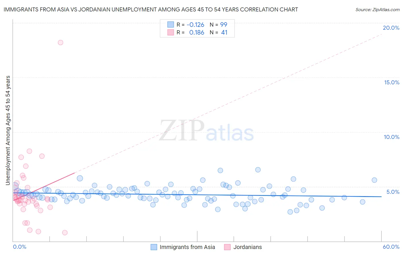 Immigrants from Asia vs Jordanian Unemployment Among Ages 45 to 54 years