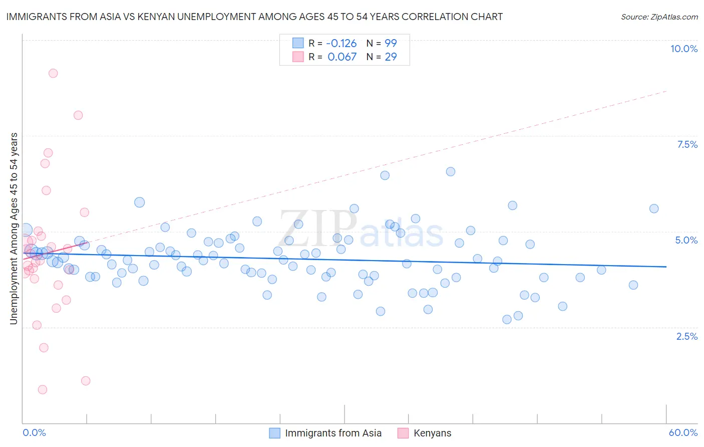 Immigrants from Asia vs Kenyan Unemployment Among Ages 45 to 54 years