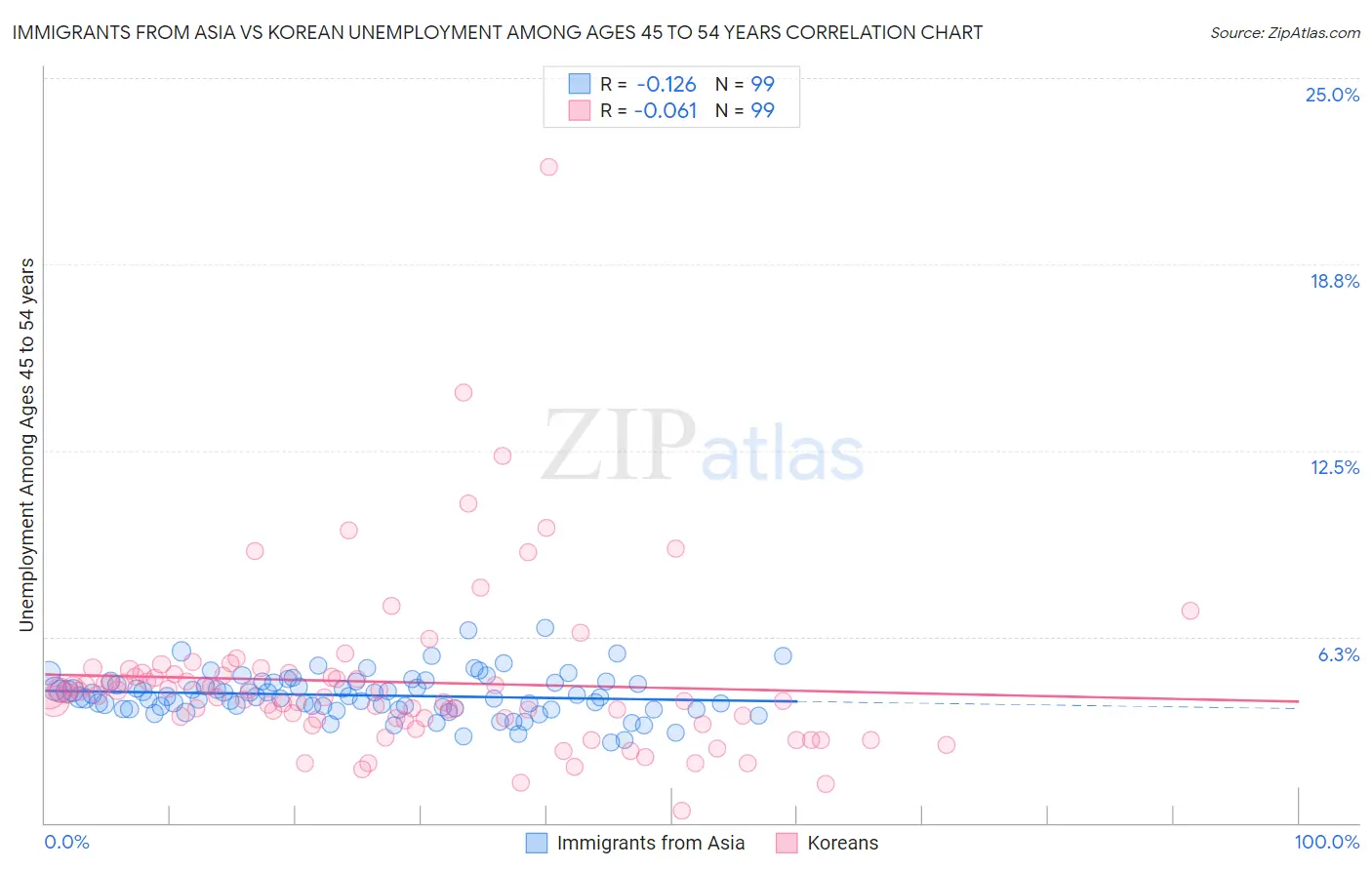 Immigrants from Asia vs Korean Unemployment Among Ages 45 to 54 years