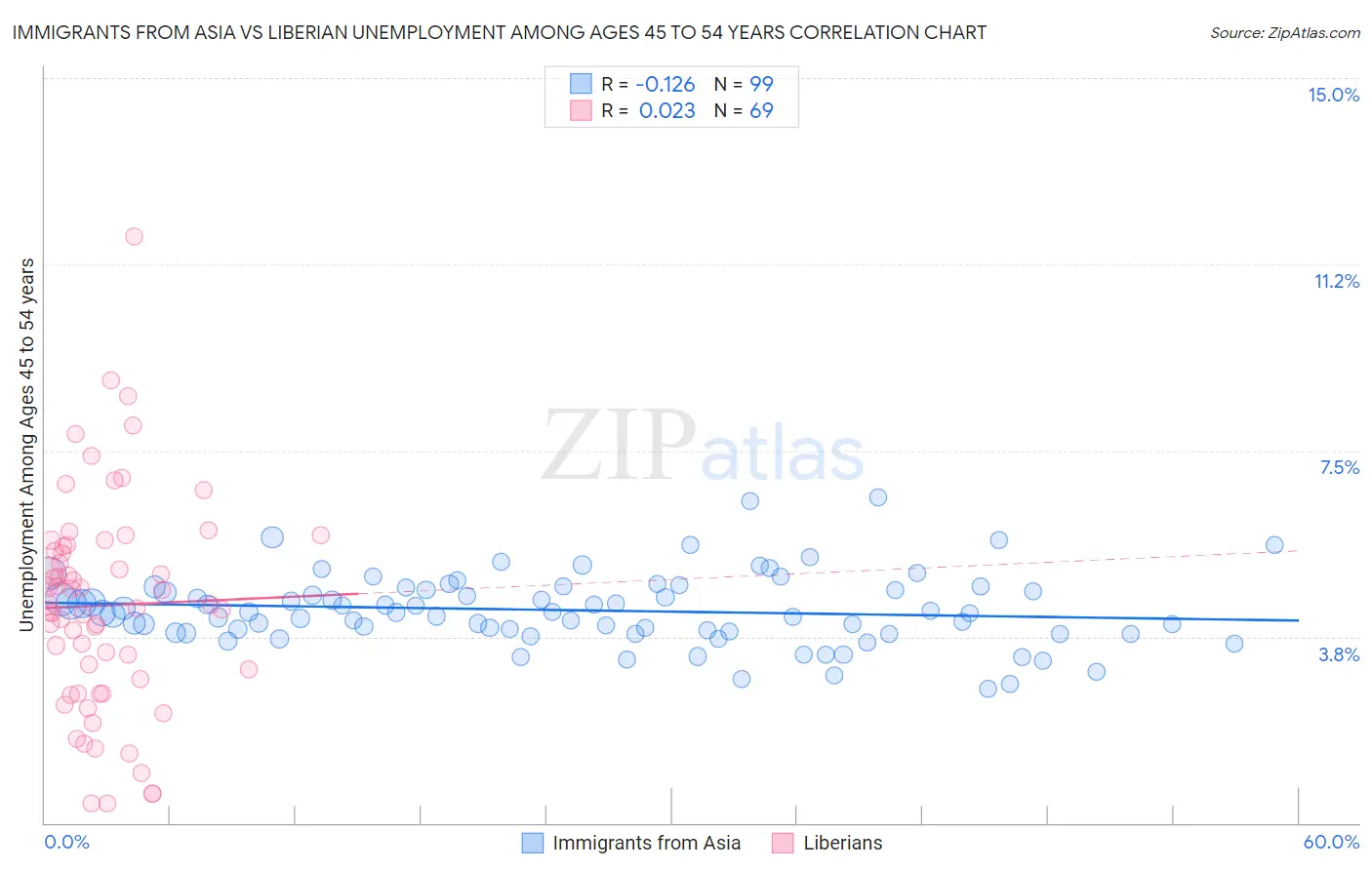 Immigrants from Asia vs Liberian Unemployment Among Ages 45 to 54 years