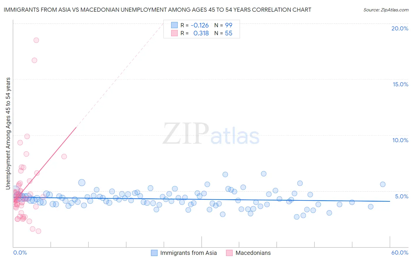 Immigrants from Asia vs Macedonian Unemployment Among Ages 45 to 54 years