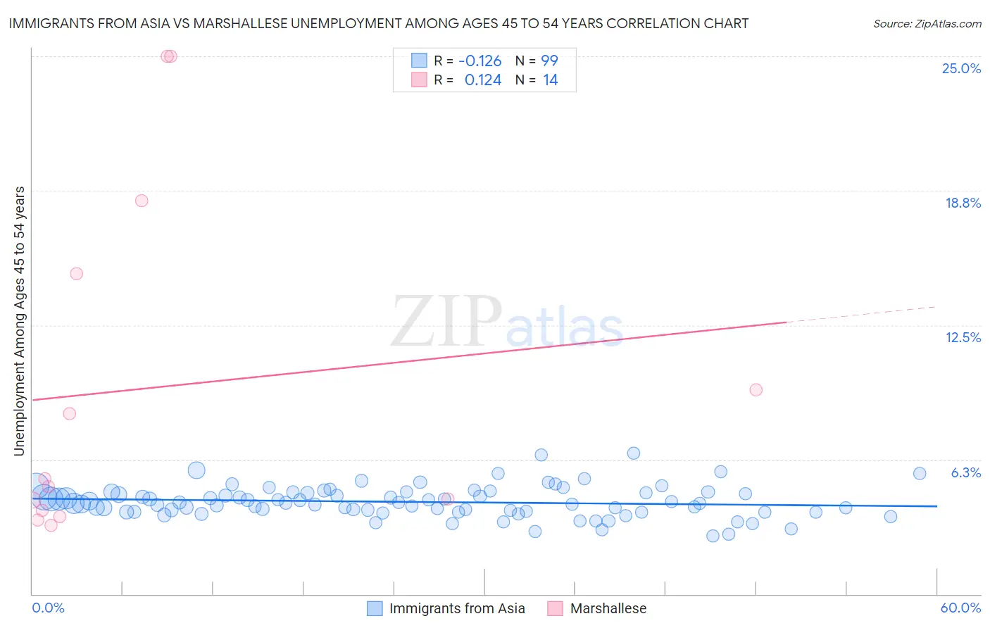 Immigrants from Asia vs Marshallese Unemployment Among Ages 45 to 54 years