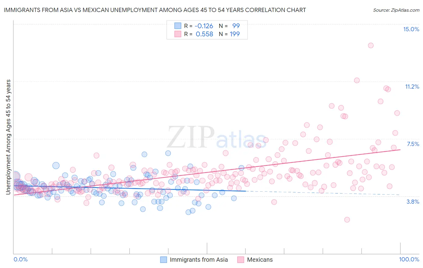 Immigrants from Asia vs Mexican Unemployment Among Ages 45 to 54 years