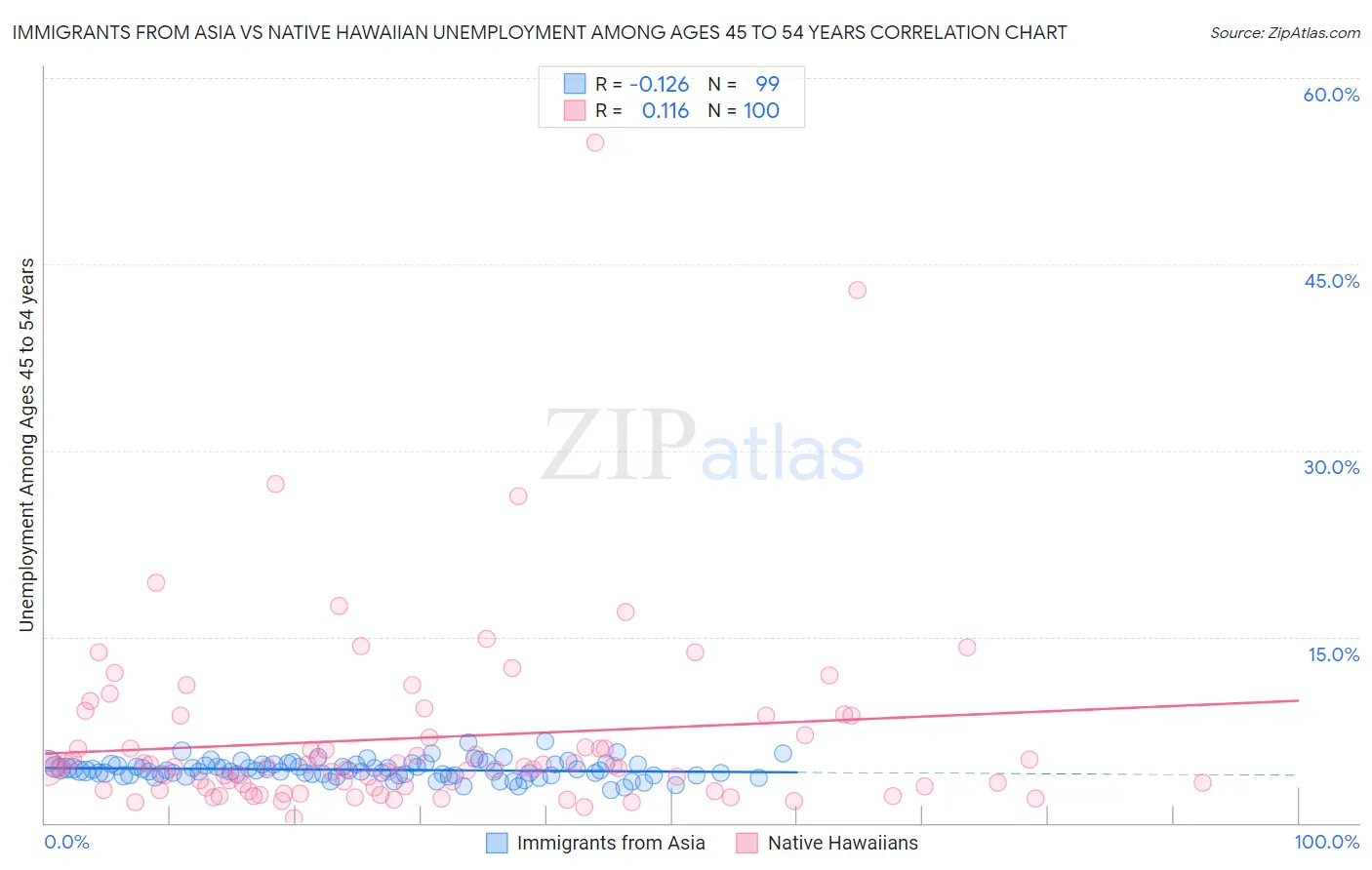 Immigrants from Asia vs Native Hawaiian Unemployment Among Ages 45 to 54 years