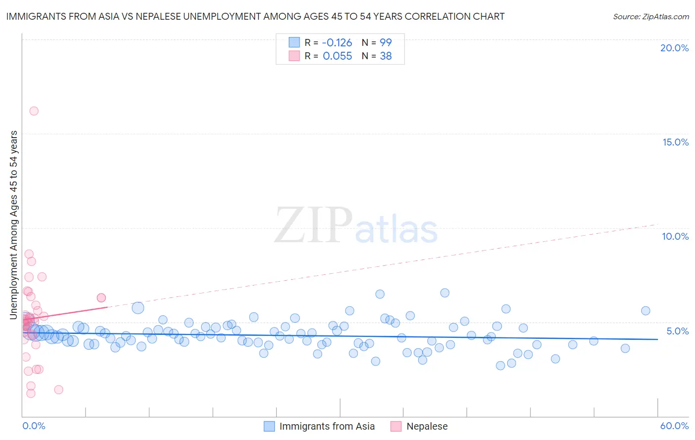 Immigrants from Asia vs Nepalese Unemployment Among Ages 45 to 54 years