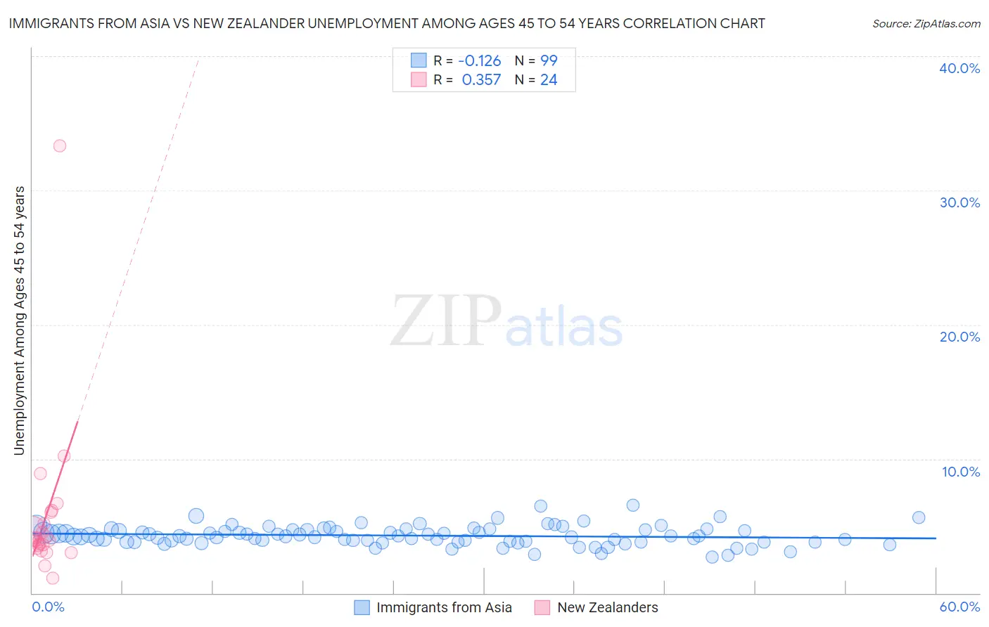 Immigrants from Asia vs New Zealander Unemployment Among Ages 45 to 54 years