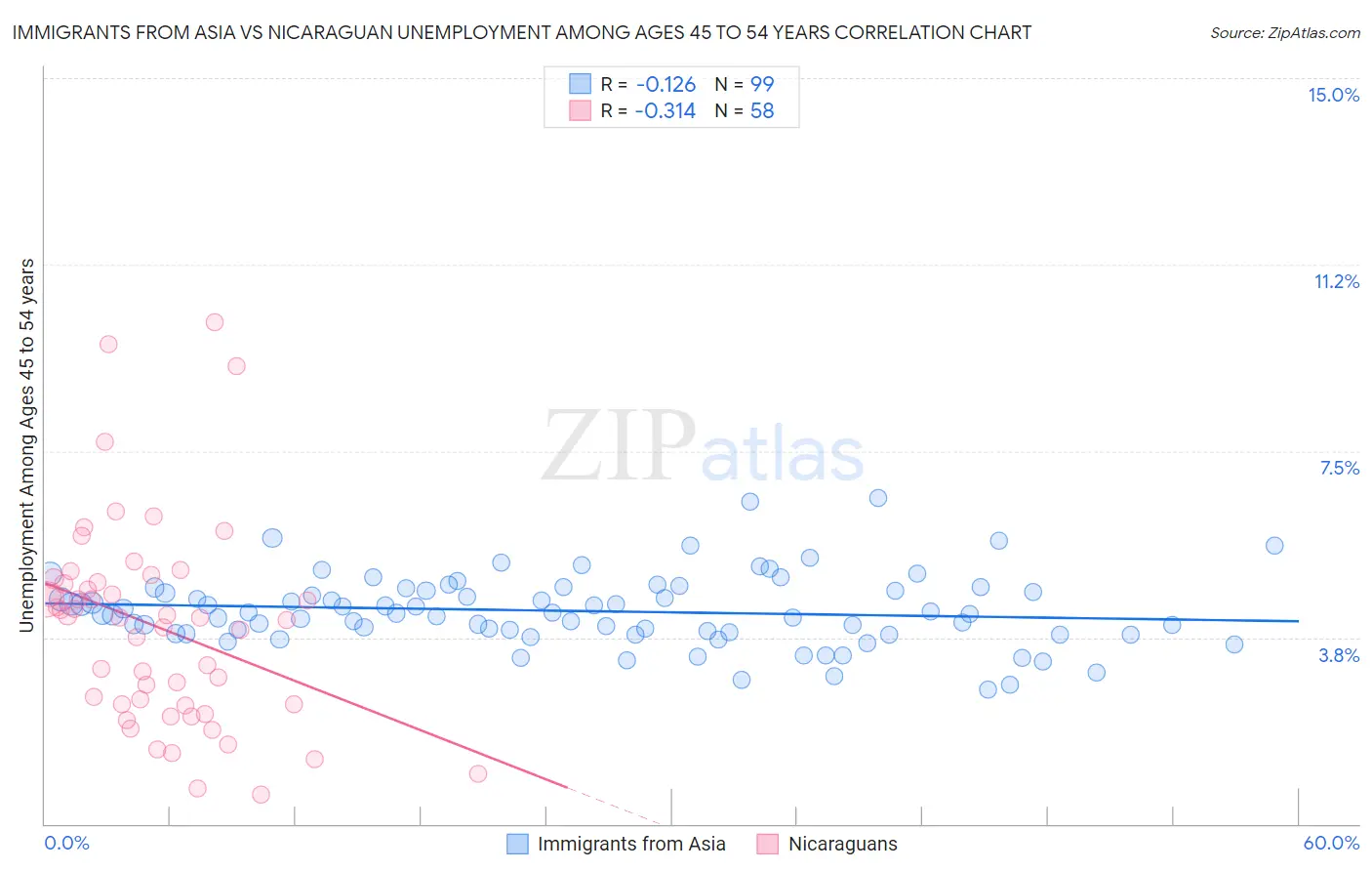 Immigrants from Asia vs Nicaraguan Unemployment Among Ages 45 to 54 years