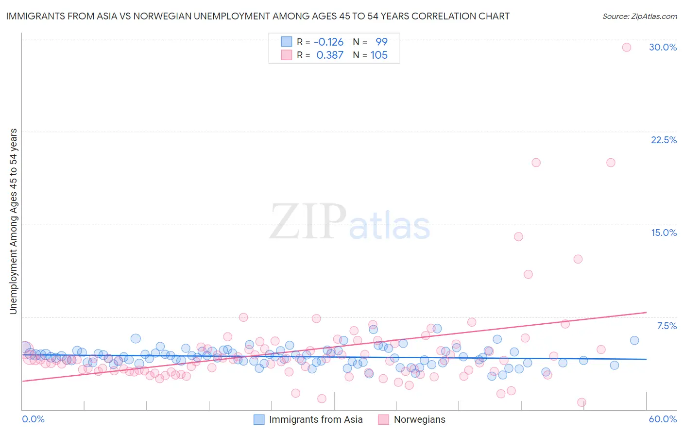 Immigrants from Asia vs Norwegian Unemployment Among Ages 45 to 54 years