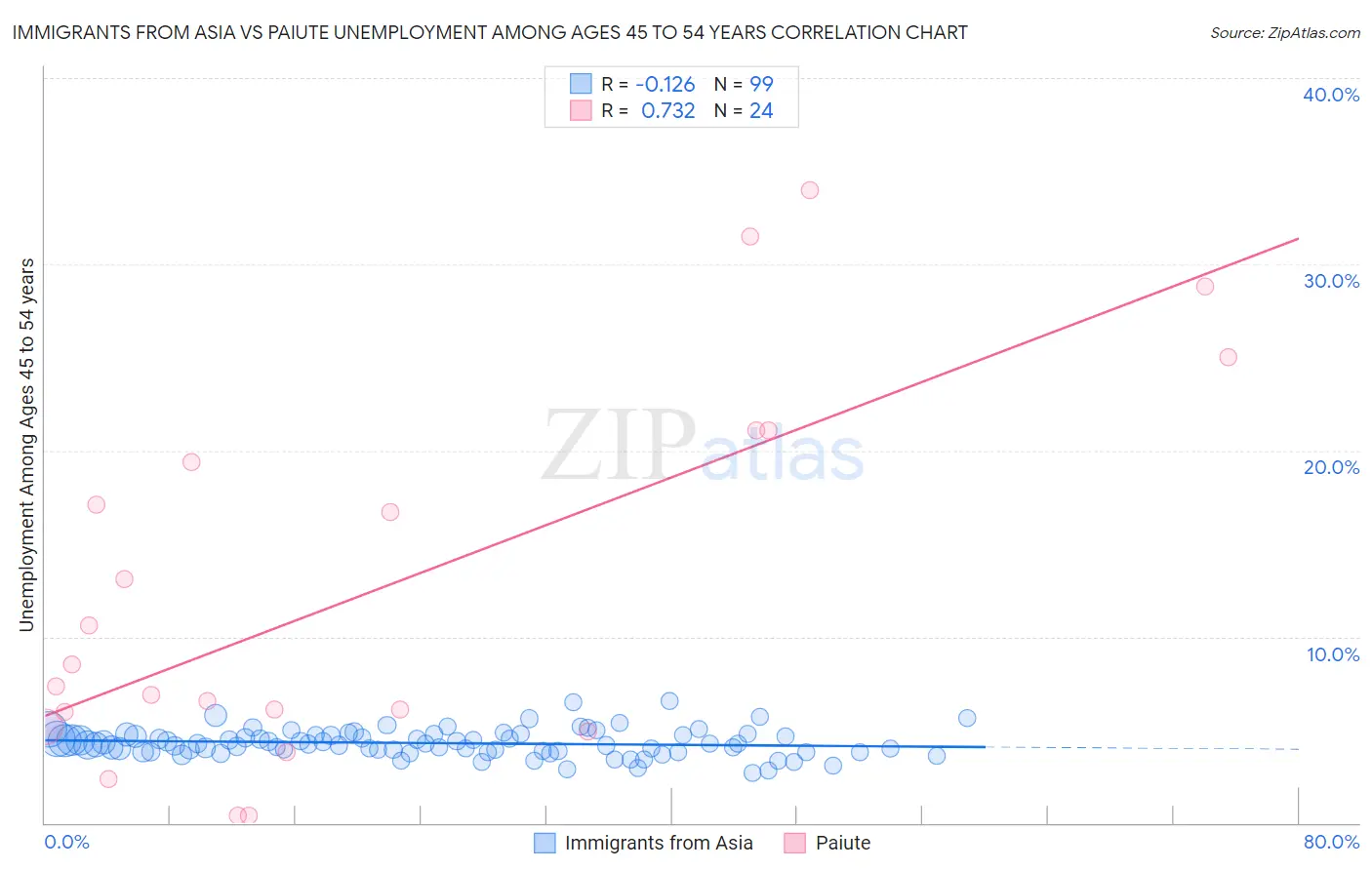 Immigrants from Asia vs Paiute Unemployment Among Ages 45 to 54 years