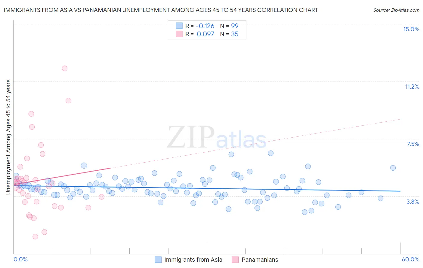 Immigrants from Asia vs Panamanian Unemployment Among Ages 45 to 54 years