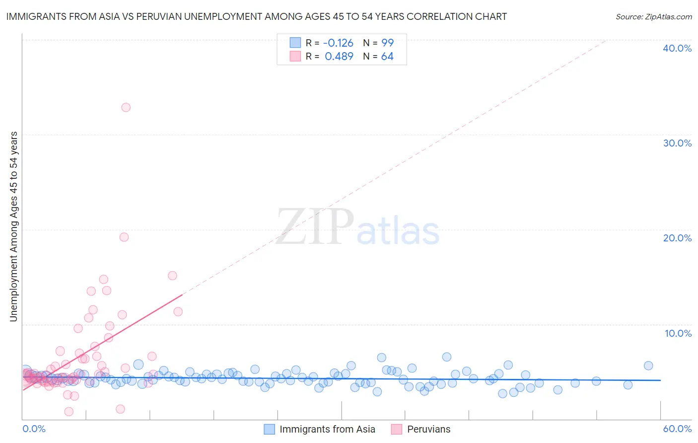 Immigrants from Asia vs Peruvian Unemployment Among Ages 45 to 54 years