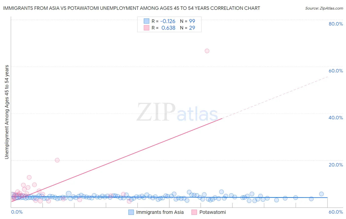 Immigrants from Asia vs Potawatomi Unemployment Among Ages 45 to 54 years