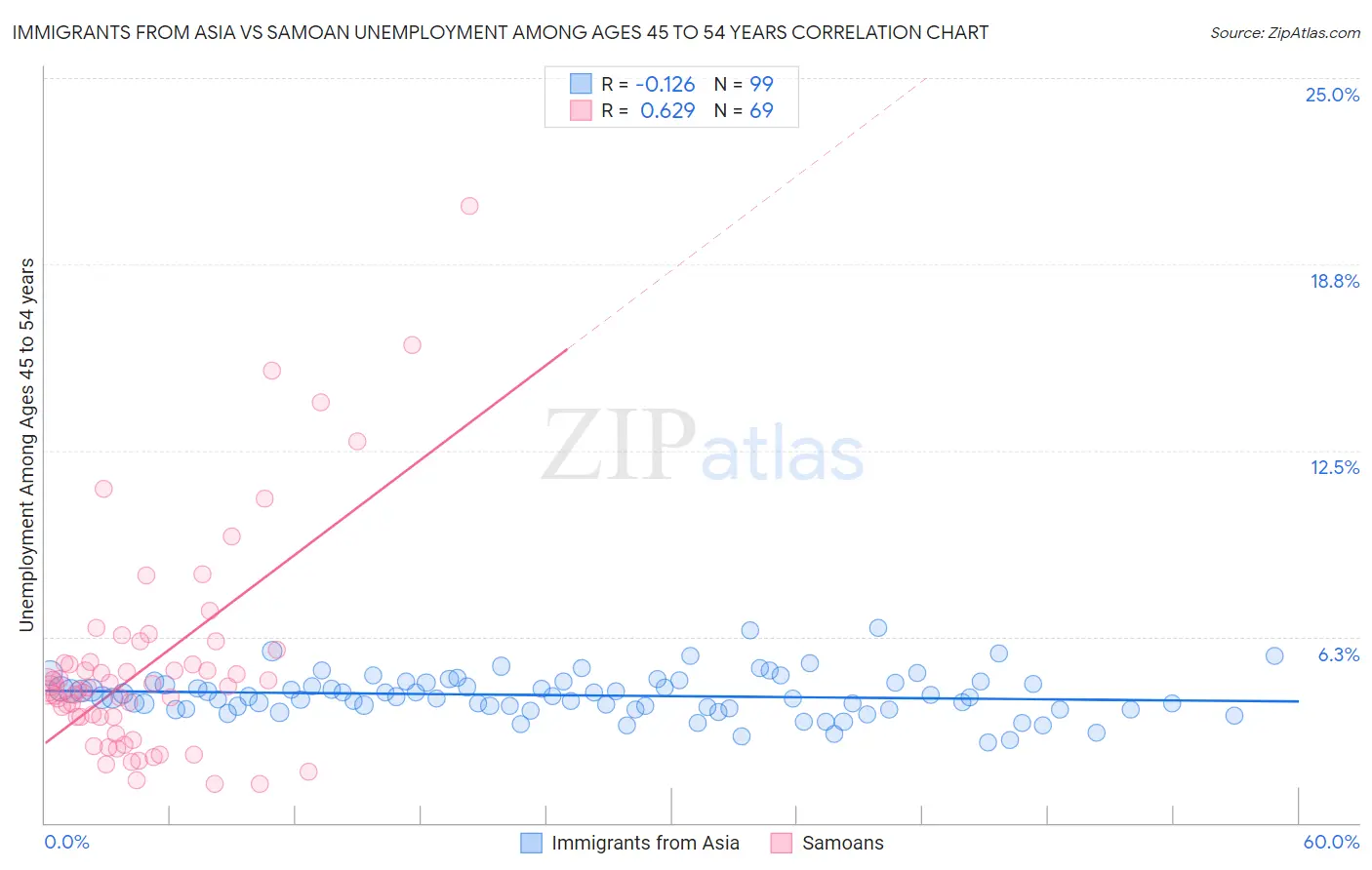 Immigrants from Asia vs Samoan Unemployment Among Ages 45 to 54 years