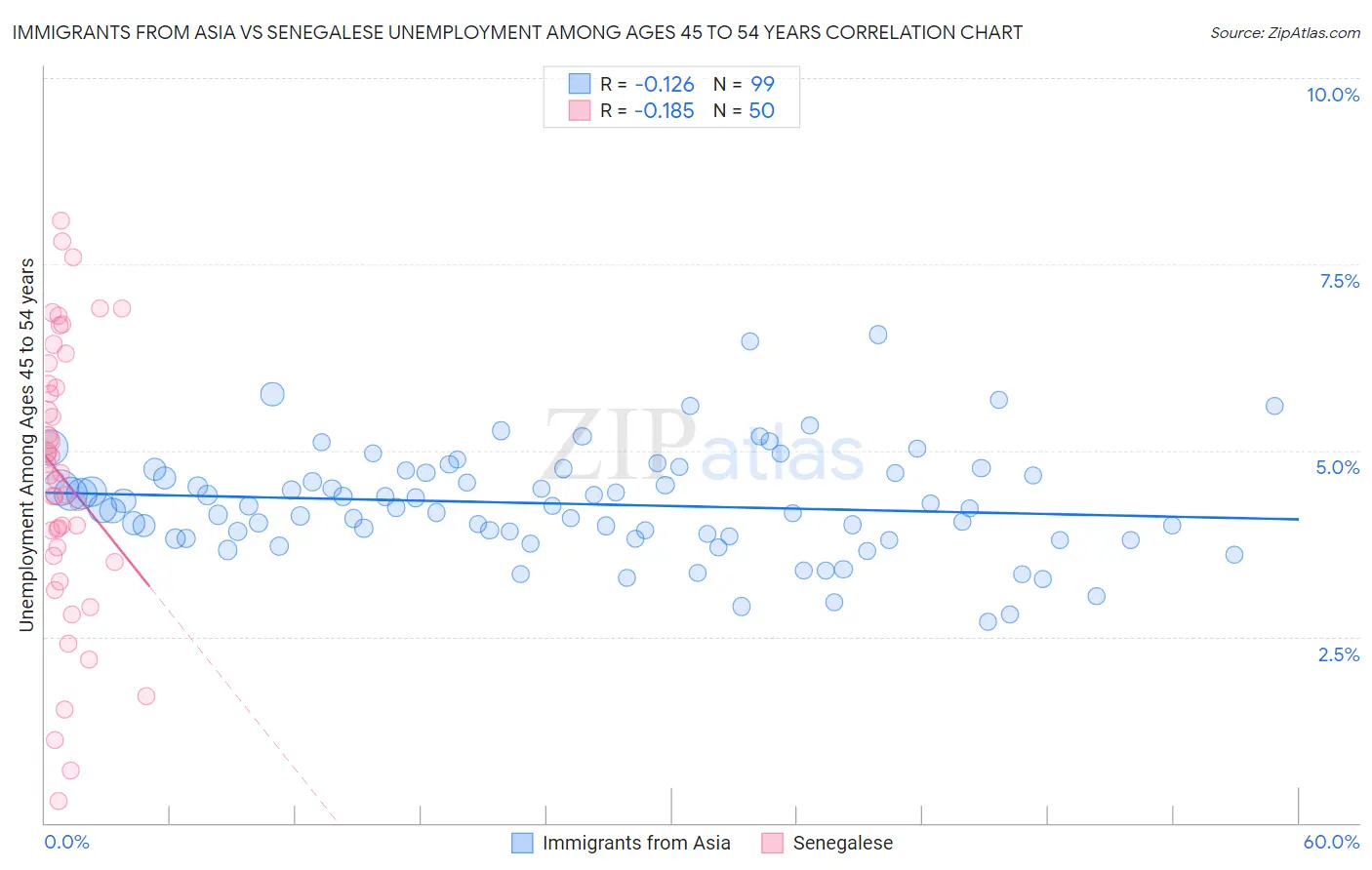 Immigrants from Asia vs Senegalese Unemployment Among Ages 45 to 54 years