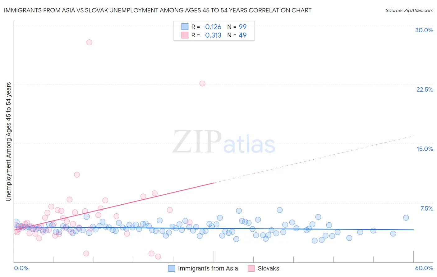 Immigrants from Asia vs Slovak Unemployment Among Ages 45 to 54 years