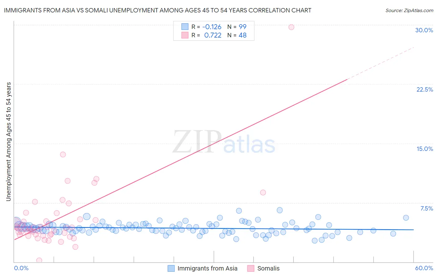 Immigrants from Asia vs Somali Unemployment Among Ages 45 to 54 years