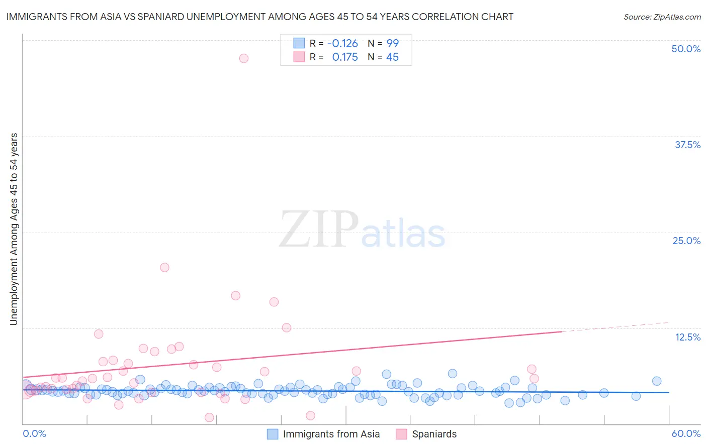 Immigrants from Asia vs Spaniard Unemployment Among Ages 45 to 54 years