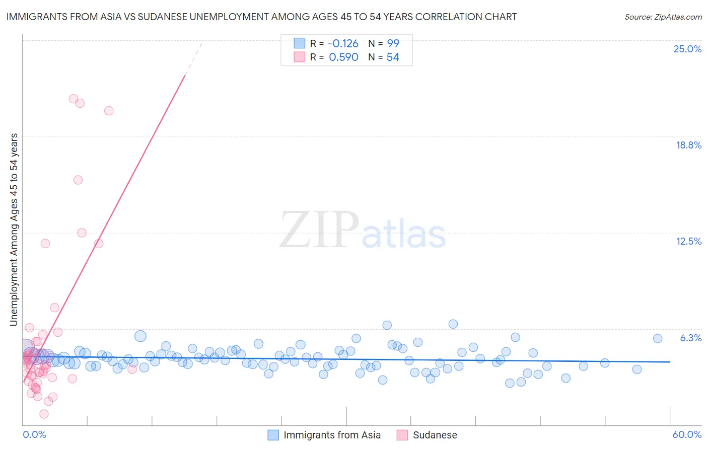 Immigrants from Asia vs Sudanese Unemployment Among Ages 45 to 54 years