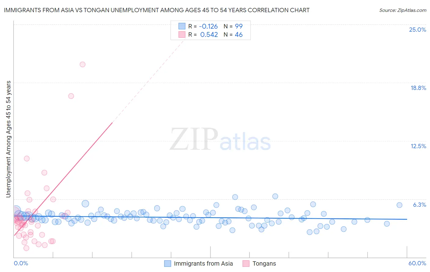 Immigrants from Asia vs Tongan Unemployment Among Ages 45 to 54 years