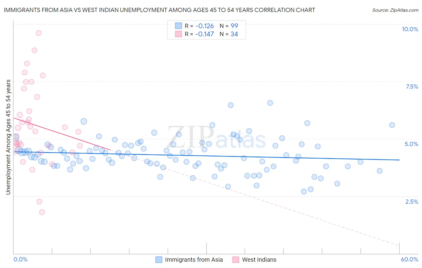 Immigrants from Asia vs West Indian Unemployment Among Ages 45 to 54 years