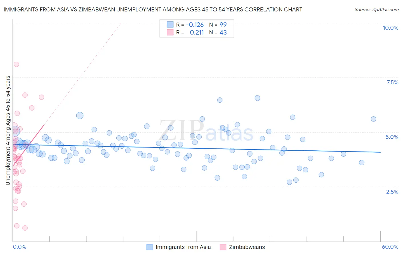 Immigrants from Asia vs Zimbabwean Unemployment Among Ages 45 to 54 years