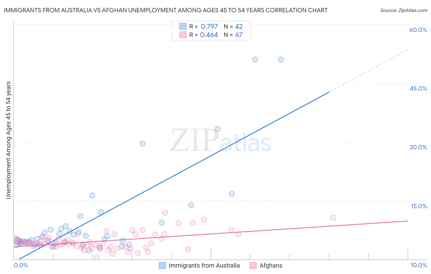 Immigrants from Australia vs Afghan Unemployment Among Ages 45 to 54 years