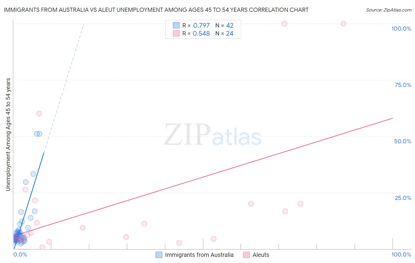 Immigrants from Australia vs Aleut Unemployment Among Ages 45 to 54 years