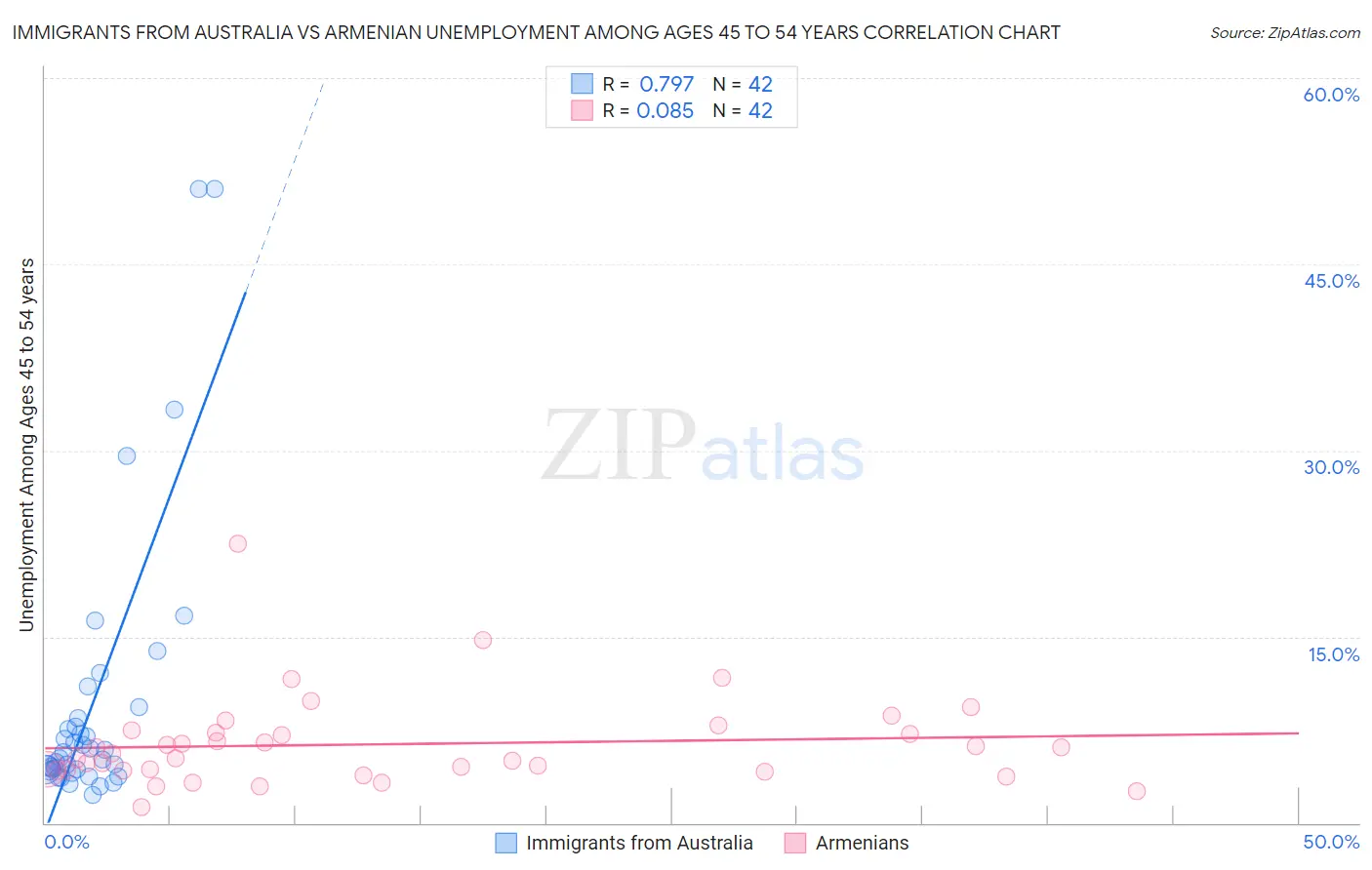 Immigrants from Australia vs Armenian Unemployment Among Ages 45 to 54 years