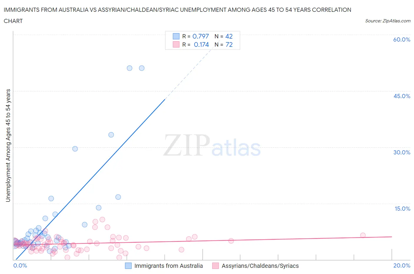 Immigrants from Australia vs Assyrian/Chaldean/Syriac Unemployment Among Ages 45 to 54 years