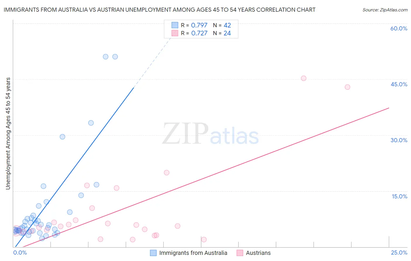 Immigrants from Australia vs Austrian Unemployment Among Ages 45 to 54 years