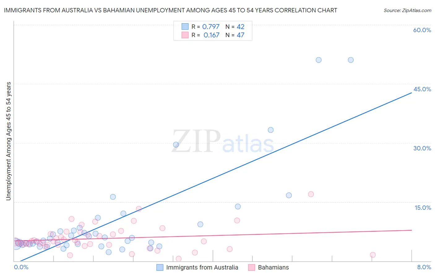 Immigrants from Australia vs Bahamian Unemployment Among Ages 45 to 54 years