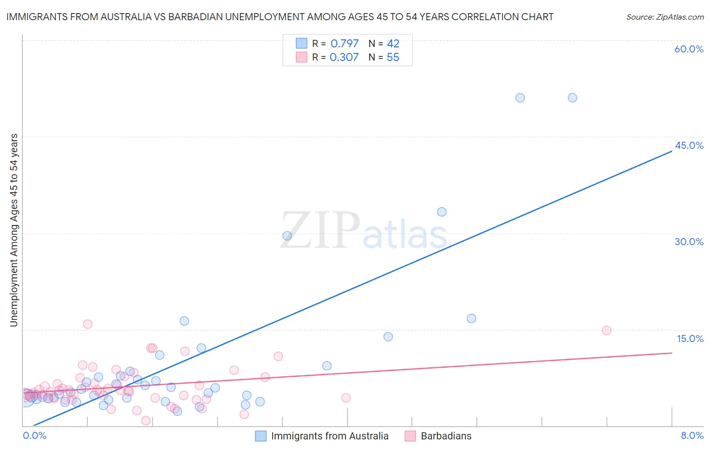 Immigrants from Australia vs Barbadian Unemployment Among Ages 45 to 54 years
