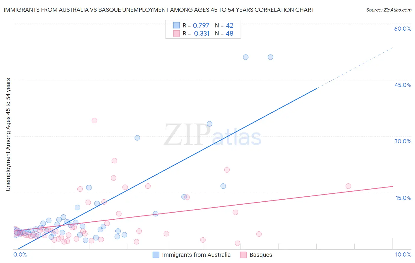 Immigrants from Australia vs Basque Unemployment Among Ages 45 to 54 years