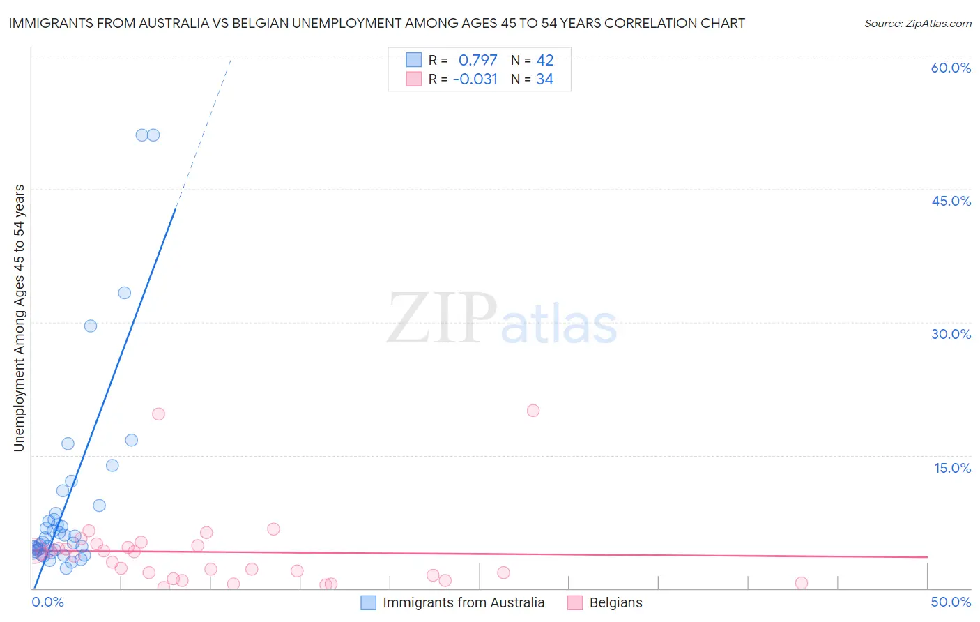 Immigrants from Australia vs Belgian Unemployment Among Ages 45 to 54 years