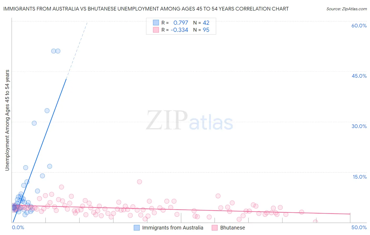 Immigrants from Australia vs Bhutanese Unemployment Among Ages 45 to 54 years