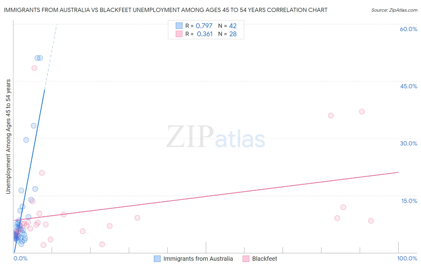 Immigrants from Australia vs Blackfeet Unemployment Among Ages 45 to 54 years